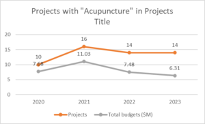 A Trend Analysis of Projects and Fundings