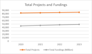 A Trend Analysis of Projects and Fundings