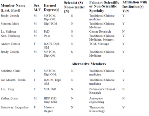 Institutional Review Board