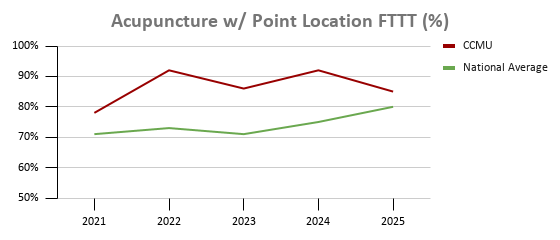Graph of the data in the table above.