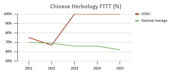 Graph of the data above