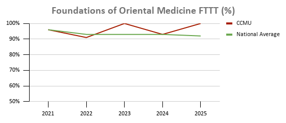Graph of the data above